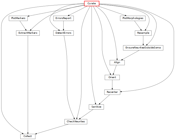strict digraph {
	graph [bb="0,0,630.73,504",
		bgcolor=transparent,
		dpi=100,
		fontsize=9,
		layout=dot,
		rankdir=TB,
		size="7.0, 15.0"
	];
	node [fillcolor=white,
		fontname="\"Vera Sans, DejaVu Sans, Liberation Sans, Arial, Helvetica, sans\"",
		fontsize=9,
		height=0.25,
		label="\N",
		shape=box,
		style="setlinewidth(0.5),filled"
	];
	edge [arrowsize=0.5,
		style="setlinewidth(0.5)"
	];
	Curate	[color=red,
		penwidth=1.5,
		pos="330.73,495",
		width=0.75];
	Collect	[URL="../../tasks/curation/index.html#tasks.curation.Collect",
		pos="97.728,9",
		width=0.75];
	Curate -> Collect	[pos="e,81.711,18.053 303.68,493.78 236.09,492.68 62.226,486.31 19.728,450 -2.1846,431.28 0.7282,416.82 0.7282,388 0.7282,388 0.7282,388 \
0.7282,116 0.7282,71.011 48.871,36.802 77.324,20.512"];
	ExtractMarkers	[URL="../../tasks/curation/index.html#tasks.curation.ExtractMarkers",
		pos="97.728,387",
		width=1.1806];
	Curate -> ExtractMarkers	[pos="e,105.49,396.09 303.57,489.77 271.44,484 216.99,471.81 174.73,450 148.8,436.62 123.35,413.67 109.18,399.76"];
	Sanitize	[URL="../../tasks/curation/index.html#tasks.curation.Sanitize",
		pos="347.73,117",
		width=0.75];
	Curate -> Sanitize	[pos="e,345.51,126.17 330.73,485.75 330.73,467.92 330.73,424.44 330.73,388 330.73,388 330.73,388 330.73,224 330.73,190.12 339.3,150.92 \
344.27,131.03"];
	CheckNeurites	[URL="../../tasks/curation/index.html#tasks.curation.CheckNeurites",
		pos="272.73,63",
		width=1.1389];
	Curate -> CheckNeurites	[pos="e,275.34,72.148 325.6,485.84 315.23,468.52 292.73,426.51 292.73,388 292.73,388 292.73,388 292.73,170 292.73,135.96 282.65,96.824 \
276.8,76.986"];
	Recenter	[URL="../../tasks/curation/index.html#tasks.curation.Recenter",
		pos="405.73,171",
		width=0.79167];
	Curate -> Recenter	[pos="e,434.68,172.67 358.04,494.29 404.51,493.67 500.71,487.49 570.73,450 604.53,431.9 630.73,426.35 630.73,388 630.73,388 630.73,388 \
630.73,278 630.73,194.63 502.75,176.72 439.83,172.95"];
	DetectErrors	[URL="../../tasks/curation/index.html#tasks.curation.DetectErrors",
		pos="227.73,387",
		width=1.0278];
	Curate -> DetectErrors	[pos="e,214.15,396.04 303.61,494.92 268.9,494.45 209.91,487.7 181.73,450 168.41,432.19 191.69,411.42 209.71,399.01"];
	PlotMarkers	[URL="../../tasks/curation/index.html#tasks.curation.PlotMarkers",
		pos="62.728,441",
		width=0.94444];
	Curate -> PlotMarkers	[pos="e,97.102,448.67 303.56,488.73 255.99,479.5 157.45,460.38 102.3,449.68"];
	ErrorsReport	[URL="../../tasks/curation/index.html#tasks.curation.ErrorsReport",
		pos="227.73,441",
		width=1.0278];
	Curate -> ErrorsReport	[pos="e,243.71,450.07 314.63,485.88 296.8,476.87 267.97,462.32 248.46,452.47"];
	Align	[URL="../../tasks/curation/index.html#tasks.curation.Align",
		pos="423.73,279",
		width=0.75];
	Curate -> Align	[pos="e,423.52,288.12 344.36,485.99 356.29,478.28 373.17,465.5 382.73,450 414.68,398.18 421.73,323.24 423.29,293.19"];
	Orient	[URL="../../tasks/curation/index.html#tasks.curation.Orient",
		pos="405.73,225",
		width=0.75];
	Curate -> Orient	[pos="e,400.74,234.18 335.85,485.84 346.23,468.52 368.73,426.51 368.73,388 368.73,388 368.73,388 368.73,332 368.73,296.6 387.35,258.08 \
398.17,238.68"];
	EnsureNeuritesOutsideSoma	[URL="../../tasks/curation/index.html#tasks.curation.EnsureNeuritesOutsideSoma",
		pos="518.73,333",
		width=2.0278];
	Curate -> EnsureNeuritesOutsideSoma	[pos="e,529.35,342.08 358,492.48 411.21,488.92 525.94,478.1 551.73,450 573.44,426.34 569.12,408.02 557.73,378 552.87,365.21 542.41,353.74 \
533.54,345.73"];
	Resample	[URL="../../tasks/curation/index.html#tasks.curation.Resample",
		pos="518.73,387",
		width=0.83333];
	Curate -> Resample	[pos="e,525.07,396.16 357.85,492.28 408.34,488.46 513.65,477.32 535.73,450 547.33,435.65 536.86,413.98 527.98,400.43"];
	PlotMorphologies	[URL="../../tasks/curation/index.html#tasks.curation.PlotMorphologies",
		pos="480.73,441",
		width=1.2778];
	Curate -> PlotMorphologies	[pos="e,457.35,450.11 353.84,485.99 380.41,476.78 424.01,461.66 452.55,451.77"];
	ExtractMarkers -> Collect	[pos="e,97.728,18.247 97.728,377.75 97.728,359.92 97.728,316.44 97.728,280 97.728,280 97.728,280 97.728,116 97.728,82.694 97.728,43.501 \
97.728,23.392"];
	Sanitize -> CheckNeurites	[pos="e,284.61,72.24 336.01,107.88 323.32,99.074 302.98,84.975 288.8,75.143"];
	CheckNeurites -> Collect	[pos="e,124.72,18.02 245.77,53.989 214.55,44.713 163.17,29.447 129.9,19.559"];
	Recenter -> Sanitize	[pos="e,356.92,126.24 396.67,161.88 387.02,153.23 371.66,139.46 360.73,129.66"];
	DetectErrors -> CheckNeurites	[pos="e,268.41,72.261 229.43,377.8 232.95,360.04 240.73,316.71 240.73,280 240.73,280 240.73,280 240.73,170 240.73,135.09 256.83,96.365 \
266.19,76.807"];
	PlotMarkers -> ExtractMarkers	[pos="e,92.182,396.24 68.197,431.88 73.866,423.45 82.799,410.18 89.357,400.44"];
	ErrorsReport -> DetectErrors	[pos="e,227.73,396.24 227.73,431.88 227.73,423.76 227.73,411.13 227.73,401.5"];
	Align -> Orient	[pos="e,408.58,234.24 420.92,269.88 418.05,261.6 413.57,248.66 410.22,238.97"];
	Orient -> Recenter	[pos="e,405.73,180.24 405.73,215.88 405.73,207.76 405.73,195.13 405.73,185.5"];
	EnsureNeuritesOutsideSoma -> Align	[pos="e,438.47,288.07 503.88,323.88 487.57,314.95 461.3,300.56 443.31,290.72"];
	Resample -> EnsureNeuritesOutsideSoma	[pos="e,518.73,342.24 518.73,377.88 518.73,369.76 518.73,357.13 518.73,347.5"];
	PlotMorphologies -> Resample	[pos="e,512.71,396.24 486.67,431.88 492.82,423.45 502.52,410.18 509.64,400.44"];
}
