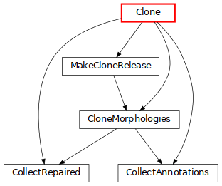 strict digraph {
	graph [bb="0,0,216.5,180",
		bgcolor=transparent,
		dpi=100,
		fontsize=9,
		layout=dot,
		rankdir=TB,
		size="7.0, 15.0"
	];
	node [fillcolor=white,
		fontname="\"Vera Sans, DejaVu Sans, Liberation Sans, Arial, Helvetica, sans\"",
		fontsize=9,
		height=0.25,
		label="\N",
		shape=box,
		style="setlinewidth(0.5),filled"
	];
	edge [arrowsize=0.5,
		style="setlinewidth(0.5)"
	];
	Clone	[color=red,
		penwidth=1.5,
		pos="146,171",
		width=0.75];
	CollectRepaired	[URL="../../tasks/clone/index.html#tasks.clone.CollectRepaired",
		pos="43,9",
		width=1.1944];
	Clone -> CollectRepaired	[pos="e,40.87,18.211 118.69,165.39 96.235,160.04 65.647,148.84 50,126 28.465,94.566 34.894,46.379 39.748,23.265"];
	CollectAnnotations	[URL="../../tasks/clone/index.html#tasks.clone.CollectAnnotations",
		pos="166,9",
		width=1.4028];
	Clone -> CollectAnnotations	[pos="e,171.19,18.031 154.87,161.86 163.16,153.68 175.12,140.26 181,126 193.25,96.316 194.09,85.318 187,54 184.45,42.716 178.63,30.938 \
173.77,22.41"];
	CloneMorphologies	[URL="../../tasks/clone/index.html#tasks.clone.CloneMorphologies",
		pos="127,63",
		width=1.4028];
	Clone -> CloneMorphologies	[pos="e,137.62,72.081 152.15,161.88 160.4,149.95 173.22,127.03 166,108 161.15,95.205 150.68,83.745 141.81,75.73"];
	MakeCloneRelease	[URL="../../tasks/clone/index.html#tasks.clone.MakeCloneRelease",
		pos="108,117",
		width=1.3611];
	Clone -> MakeCloneRelease	[pos="e,114.02,126.24 140.06,161.88 133.91,153.45 124.21,140.18 117.09,130.44"];
	CloneMorphologies -> CollectRepaired	[pos="e,56.033,18.068 113.88,53.875 99.45,44.945 76.219,30.564 60.312,20.717"];
	CloneMorphologies -> CollectAnnotations	[pos="e,159.82,18.24 133.09,53.875 139.41,45.453 149.36,32.181 156.67,22.438"];
	MakeCloneRelease -> CloneMorphologies	[pos="e,123.99,72.24 110.97,107.88 113.99,99.605 118.72,86.658 122.26,76.968"];
}