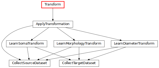 strict digraph {
	graph [bb="0,0,429.3,180",
		bgcolor=transparent,
		dpi=100,
		fontsize=9,
		layout=dot,
		rankdir=TB,
		size="7.0, 15.0"
	];
	node [fillcolor=white,
		fontname="\"Vera Sans, DejaVu Sans, Liberation Sans, Arial, Helvetica, sans\"",
		fontsize=9,
		height=0.25,
		label="\N",
		shape=box,
		style="setlinewidth(0.5),filled"
	];
	edge [arrowsize=0.5,
		style="setlinewidth(0.5)"
	];
	Transform	[color=red,
		penwidth=1.5,
		pos="141.3,171",
		width=0.86111];
	ApplyTransformation	[URL="../../tasks/transform/index.html#tasks.transform.ApplyTransformation",
		pos="141.3,117",
		width=1.5278];
	Transform -> ApplyTransformation	[pos="e,141.3,126.24 141.3,161.88 141.3,153.76 141.3,141.13 141.3,131.5"];
	CollectSourceDataset	[URL="../../tasks/transform/index.html#tasks.transform.CollectSourceDataset",
		pos="77.301,9",
		width=1.5694];
	ApplyTransformation -> CollectSourceDataset	[pos="e,53.437,18.181 86.237,113.27 56.855,108.66 22.992,97.635 4.3006,72 -11.562,50.245 21.847,31.206 48.544,20.151"];
	LearnSomaTransform	[URL="../../tasks/transform/index.html#tasks.transform.LearnSomaTransform",
		pos="69.301,63",
		width=1.5556];
	ApplyTransformation -> LearnSomaTransform	[pos="e,80.709,72.24 130.05,107.88 117.97,99.149 98.679,85.218 85.083,75.399"];
	LearnMorphologyTransform	[URL="../../tasks/transform/index.html#tasks.transform.LearnMorphologyTransform",
		pos="213.3,63",
		width=1.9306];
	ApplyTransformation -> LearnMorphologyTransform	[pos="e,201.89,72.24 152.55,107.88 164.63,99.149 183.92,85.218 197.52,75.399"];
	LearnDiameterTransform	[URL="../../tasks/transform/index.html#tasks.transform.LearnDiameterTransform",
		pos="365.3,63",
		width=1.7778];
	ApplyTransformation -> LearnDiameterTransform	[pos="e,330.75,72.02 175.81,107.99 216.26,98.599 283.16,83.069 325.69,73.195"];
	LearnSomaTransform -> CollectSourceDataset	[pos="e,76.033,18.24 70.551,53.875 71.811,45.681 73.778,32.895 75.264,23.235"];
	CollectTargetDataset	[URL="../../tasks/transform/index.html#tasks.transform.CollectTargetDataset",
		pos="213.3,9",
		width=1.5139];
	LearnSomaTransform -> CollectTargetDataset	[pos="e,190.85,18.106 91.485,53.989 116.89,44.817 158.51,29.786 185.91,19.891"];
	LearnMorphologyTransform -> CollectSourceDataset	[pos="e,98.5,18.106 192.35,53.989 168.46,44.855 129.37,29.91 103.49,20.014"];
	LearnMorphologyTransform -> CollectTargetDataset	[pos="e,213.3,18.24 213.3,53.875 213.3,45.756 213.3,33.131 213.3,23.504"];
	LearnDiameterTransform -> CollectSourceDataset	[pos="e,121.72,18.02 320.93,53.989 268.5,44.523 181.51,28.816 126.9,18.956"];
	LearnDiameterTransform -> CollectTargetDataset	[pos="e,236.74,18.02 341.88,53.989 314.88,44.752 270.51,29.572 241.6,19.681"];
}