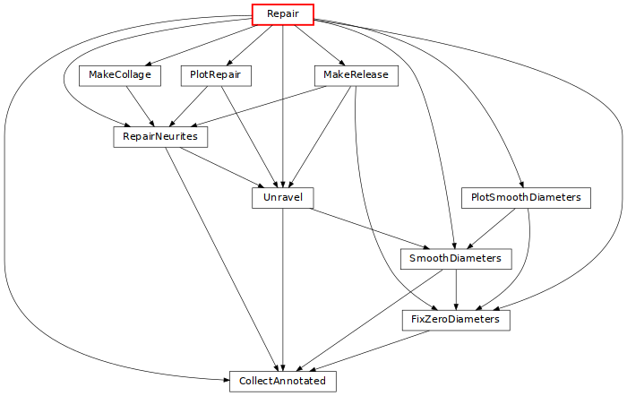 strict digraph {
	graph [bb="0,0,546,342",
		bgcolor=transparent,
		dpi=100,
		fontsize=9,
		layout=dot,
		rankdir=TB,
		size="7.0, 15.0"
	];
	node [fillcolor=white,
		fontname="\"Vera Sans, DejaVu Sans, Liberation Sans, Arial, Helvetica, sans\"",
		fontsize=9,
		height=0.25,
		label="\N",
		shape=box,
		style="setlinewidth(0.5),filled"
	];
	edge [arrowsize=0.5,
		style="setlinewidth(0.5)"
	];
	Repair	[color=red,
		penwidth=1.5,
		pos="246,333",
		width=0.75];
	CollectAnnotated	[URL="../../tasks/repair/index.html#tasks.repair.CollectAnnotated",
		pos="246,9",
		width=1.3056];
	Repair -> CollectAnnotated	[pos="e,198.86,10.12 218.73,332.39 154.68,331.74 0,320.4 0,226 0,226 0,226 0,116 0,32.324 121.53,13.908 193.75,10.351"];
	FixZeroDiameters	[URL="../../tasks/repair/index.html#tasks.repair.FixZeroDiameters",
		pos="399,63",
		width=1.3194];
	Repair -> FixZeroDiameters	[pos="e,431.99,72.034 273.15,328.35 347,317.68 546,283.59 546,226 546,226 546,226 546,170 546,116.22 480.48,87.006 436.92,73.524"];
	Unravel	[URL="../../tasks/repair/index.html#tasks.repair.Unravel",
		pos="246,171",
		width=0.75];
	Repair -> Unravel	[pos="e,246,180.33 246,323.85 246,297.96 246,217.47 246,185.39"];
	SmoothDiameters	[URL="../../tasks/repair/index.html#tasks.repair.SmoothDiameters",
		pos="399,117",
		width=1.3611];
	Repair -> SmoothDiameters	[pos="e,397.99,126.06 273.36,328.35 298.69,323.51 335.59,312.51 357,288 377.78,264.2 392.51,166.96 397.31,131.24"];
	RepairNeurites	[URL="../../tasks/repair/index.html#tasks.repair.RepairNeurites",
		pos="138,225",
		width=1.1528];
	Repair -> RepairNeurites	[pos="e,111.18,234.03 218.76,329.73 171.37,325.16 76.901,313.07 57,288 39.148,265.51 76.392,246.64 106.11,235.83"];
	PlotSmoothDiameters	[URL="../../tasks/repair/index.html#tasks.repair.PlotSmoothDiameters",
		pos="461,171",
		width=1.5833];
	Repair -> PlotSmoothDiameters	[pos="e,458.33,180.14 273.04,329.51 304.11,325.44 355.28,314.89 390,288 425.75,260.31 447.75,209.13 456.56,185.1"];
	PlotRepair	[URL="../../tasks/repair/index.html#tasks.repair.PlotRepair",
		pos="187,279",
		width=0.86111];
	Repair -> PlotRepair	[pos="e,196.35,288.24 236.78,323.88 226.97,315.23 211.35,301.46 200.22,291.66"];
	MakeCollage	[URL="../../tasks/repair/index.html#tasks.repair.MakeCollage",
		pos="102,279",
		width=1];
	Repair -> MakeCollage	[pos="e,124.45,288.11 223.82,323.99 198.42,314.82 156.79,299.79 129.39,289.89"];
	MakeRelease	[URL="../../tasks/repair/index.html#tasks.repair.MakeRelease",
		pos="311,279",
		width=1.0278];
	Repair -> MakeRelease	[pos="e,300.7,288.24 256.16,323.88 267.06,315.15 284.48,301.22 296.75,291.4"];
	FixZeroDiameters -> CollectAnnotated	[pos="e,269.6,18.02 375.43,53.989 348.25,44.752 303.59,29.572 274.49,19.681"];
	Unravel -> CollectAnnotated	[pos="e,246,18.33 246,161.85 246,135.96 246,55.468 246,23.391"];
	Unravel -> SmoothDiameters	[pos="e,375.4,126.02 269.57,161.99 296.75,152.75 341.41,137.57 370.51,127.68"];
	SmoothDiameters -> CollectAnnotated	[pos="e,257.95,18.279 386.99,107.68 359.73,88.796 293.14,42.659 262.24,21.252"];
	SmoothDiameters -> FixZeroDiameters	[pos="e,399,72.24 399,107.88 399,99.756 399,87.131 399,77.504"];
	RepairNeurites -> CollectAnnotated	[pos="e,241.89,18.136 142.1,215.87 158.47,183.43 219.23,63.037 239.43,23.024"];
	RepairNeurites -> Unravel	[pos="e,229.24,180.07 154.88,215.88 173.66,206.83 204.06,192.19 224.52,182.34"];
	PlotSmoothDiameters -> FixZeroDiameters	[pos="e,416.53,72.088 462.52,161.79 464.39,149.33 466.29,125.29 457,108 449.11,93.325 433.97,82.097 421.14,74.657"];
	PlotSmoothDiameters -> SmoothDiameters	[pos="e,408.82,126.24 451.31,161.88 441,153.23 424.59,139.46 412.9,129.66"];
	PlotRepair -> Unravel	[pos="e,241.39,180.28 191.63,269.68 201.88,251.26 226.57,206.91 238.83,184.88"];
	PlotRepair -> RepairNeurites	[pos="e,145.76,234.24 179.34,269.88 171.26,261.3 158.45,247.7 149.23,237.91"];
	MakeCollage -> RepairNeurites	[pos="e,132.3,234.24 107.62,269.88 113.46,261.45 122.64,248.18 129.39,238.44"];
	MakeRelease -> FixZeroDiameters	[pos="e,382.49,72.062 310.44,269.83 309.06,243.99 307.73,162.48 341,108 349.8,93.59 365.21,82.237 377.94,74.675"];
	MakeRelease -> Unravel	[pos="e,251.08,180.28 305.9,269.68 294.56,251.18 267.18,206.54 253.73,184.6"];
	MakeRelease -> RepairNeurites	[pos="e,164.68,234.02 284.35,269.99 253.49,260.71 202.7,245.45 169.8,235.56"];
}