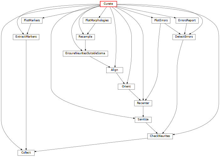 strict digraph {
	graph [bb="0,0,708,504",
		bgcolor=transparent,
		dpi=100,
		fontsize=9,
		layout=dot,
		rankdir=TB,
		size="7.0, 15.0"
	];
	node [fillcolor=white,
		fontname="\"Vera Sans, DejaVu Sans, Liberation Sans, Arial, Helvetica, sans\"",
		fontsize=9,
		height=0.25,
		label="\N",
		shape=box,
		style="setlinewidth(0.5),filled"
	];
	edge [arrowsize=0.5,
		style="setlinewidth(0.5)"
	];
	Curate	[color=red,
		penwidth=1.5,
		pos="349,495",
		width=0.75];
	Collect	[URL="../../tasks/curation/index.html#tasks.curation.Collect",
		pos="81,9",
		width=0.75];
	Curate -> Collect	[pos="e,68.344,18.225 321.7,492.56 256.8,488.73 95.266,476.72 49,450 18.587,432.43 0,423.12 0,388 0,388 0,388 0,116 0,74.137 40.38,38.547 \
64.118,21.241"];
	ExtractMarkers	[URL="../../tasks/curation/index.html#tasks.curation.ExtractMarkers",
		pos="81,387",
		width=1.1806];
	Curate -> ExtractMarkers	[pos="e,73.085,396.13 321.97,494.2 256.28,494.04 91.11,489.64 57,450 44.445,435.41 58.429,413.52 69.705,400.03"];
	Sanitize	[URL="../../tasks/curation/index.html#tasks.curation.Sanitize",
		pos="462,117",
		width=0.75];
	Curate -> Sanitize	[pos="e,434.85,121.65 321.81,491.15 269.94,484.06 162,460.58 162,388 162,388 162,388 162,224 162,167.76 351.78,133.93 429.45,122.43"];
	CheckNeurites	[URL="../../tasks/curation/index.html#tasks.curation.CheckNeurites",
		pos="517,63",
		width=1.1389];
	Curate -> CheckNeurites	[pos="e,558.44,68.576 376.08,493.08 443.82,490.34 618.66,480.44 667,450 694.95,432.4 708,421.04 708,388 708,388 708,388 708,170 708,104.1 \
620.01,78.828 563.47,69.388"];
	Recenter	[URL="../../tasks/curation/index.html#tasks.curation.Recenter",
		pos="462,171",
		width=0.79167];
	Curate -> Recenter	[pos="e,462,180.25 369.46,485.9 402.03,471.5 462,438.17 462,388 462,388 462,388 462,278 462,244.69 462,205.5 462,185.39"];
	DetectErrors	[URL="../../tasks/curation/index.html#tasks.curation.DetectErrors",
		pos="595,387",
		width=1.0278];
	Curate -> DetectErrors	[pos="e,611.76,396.12 376.45,494.35 444.03,494.56 615.56,490.98 651,450 666.86,431.67 638.15,410.85 616.3,398.6"];
	PlotMarkers	[URL="../../tasks/curation/index.html#tasks.curation.PlotMarkers",
		pos="100,441",
		width=0.94444];
	Curate -> PlotMarkers	[pos="e,134.22,449.15 321.88,488.34 277.77,479.12 190.29,460.86 139.34,450.22"];
	PlotErrors	[URL="../../tasks/curation/index.html#tasks.curation.PlotErrors",
		pos="520,441",
		width=0.83333];
	Curate -> PlotErrors	[pos="e,493.63,450.02 375.34,485.99 405.85,476.71 456.05,461.45 488.57,451.56"];
	ErrorsReport	[URL="../../tasks/curation/index.html#tasks.curation.ErrorsReport",
		pos="605,441",
		width=1.0278];
	Curate -> ErrorsReport	[pos="e,567.93,449.53 376.4,488.44 421.13,479.35 510.15,461.27 562.94,450.54"];
	Align	[URL="../../tasks/curation/index.html#tasks.curation.Align",
		pos="369,279",
		width=0.75];
	Curate -> Align	[pos="e,369.98,288.25 353.42,485.86 357.84,477.24 364.34,463.1 367,450 378.6,392.78 373.47,322.49 370.54,293.49"];
	Orient	[URL="../../tasks/curation/index.html#tasks.curation.Orient",
		pos="407,225",
		width=0.75];
	Curate -> Orient	[pos="e,409.22,234.17 360.39,485.81 381.37,469.66 424,431.51 424,388 424,388 424,388 424,332 424,298.12 415.43,258.92 410.46,239.03"];
	EnsureNeuritesOutsideSoma	[URL="../../tasks/curation/index.html#tasks.curation.EnsureNeuritesOutsideSoma",
		pos="274,333",
		width=2.0278];
	Curate -> EnsureNeuritesOutsideSoma	[pos="e,263.38,342.08 321.7,488.87 299.02,483.2 267.56,471.81 249,450 227.87,425.17 223.44,408.48 235,378 239.85,365.21 250.32,353.74 \
259.19,345.73"];
	Resample	[URL="../../tasks/curation/index.html#tasks.curation.Resample",
		pos="274,387",
		width=0.83333];
	Curate -> Resample	[pos="e,267.84,396.24 321.59,489.06 299.92,483.56 271.07,472.32 257,450 247.35,434.69 256.74,413.91 264.92,400.73"];
	PlotMorphologies	[URL="../../tasks/curation/index.html#tasks.curation.PlotMorphologies",
		pos="312,441",
		width=1.2778];
	Curate -> PlotMorphologies	[pos="e,317.86,450.24 343.22,485.88 337.23,477.45 327.78,464.18 320.85,454.44"];
	ExtractMarkers -> Collect	[pos="e,81,18.247 81,377.75 81,359.92 81,316.44 81,280 81,280 81,280 81,116 81,82.694 81,43.501 81,23.392"];
	Sanitize -> CheckNeurites	[pos="e,508.29,72.24 470.59,107.88 479.66,99.301 494.05,85.701 504.4,75.915"];
	CheckNeurites -> Collect	[pos="e,108.15,13.238 475.98,57.108 389.86,46.837 191.74,23.207 113.57,13.884"];
	Recenter -> Sanitize	[pos="e,462,126.24 462,161.88 462,153.76 462,141.13 462,131.5"];
	DetectErrors -> CheckNeurites	[pos="e,524.65,72.042 591.99,377.88 585.76,360.3 572,317.29 572,280 572,280 572,280 572,170 572,132.22 544.13,94.519 528.07,75.925"];
	PlotMarkers -> ExtractMarkers	[pos="e,84.011,396.24 97.031,431.88 94.009,423.6 89.279,410.66 85.738,400.97"];
	PlotErrors -> Recenter	[pos="e,468.67,180.21 518.69,431.78 515.98,413.99 510,370.6 510,334 510,334 510,334 510,278 510,241.5 486.09,203.72 472.02,184.65"];
	PlotErrors -> DetectErrors	[pos="e,583.12,396.24 531.72,431.88 544.41,423.07 564.75,408.98 578.93,399.14"];
	ErrorsReport -> DetectErrors	[pos="e,596.58,396.24 603.44,431.88 601.86,423.68 599.4,410.89 597.55,401.24"];
	Align -> Orient	[pos="e,400.98,234.24 374.94,269.88 381.09,261.45 390.79,248.18 397.91,238.44"];
	Orient -> Recenter	[pos="e,453.29,180.24 415.59,215.88 424.66,207.3 439.05,193.7 449.4,183.91"];
	EnsureNeuritesOutsideSoma -> Align	[pos="e,354.26,288.07 288.84,323.88 305.16,314.95 331.43,300.56 349.42,290.72"];
	Resample -> EnsureNeuritesOutsideSoma	[pos="e,274,342.24 274,377.88 274,369.76 274,357.13 274,347.5"];
	PlotMorphologies -> Resample	[pos="e,280.02,396.24 306.06,431.88 299.91,423.45 290.21,410.18 283.09,400.44"];
}