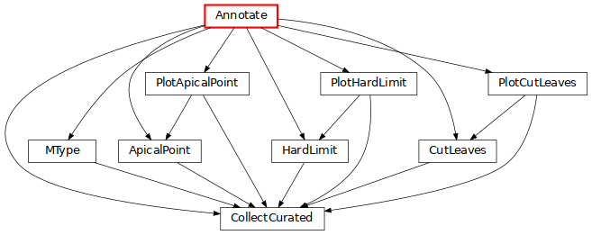 strict digraph {
	graph [bb="0,0,465.23,180",
		bgcolor=transparent,
		dpi=100,
		fontsize=9,
		layout=dot,
		rankdir=TB,
		size="7.0, 15.0"
	];
	node [fillcolor=white,
		fontname="\"Vera Sans, DejaVu Sans, Liberation Sans, Arial, Helvetica, sans\"",
		fontsize=9,
		height=0.25,
		label="\N",
		shape=box,
		style="setlinewidth(0.5),filled"
	];
	edge [arrowsize=0.5,
		style="setlinewidth(0.5)"
	];
	Annotate	[color=red,
		penwidth=1.5,
		pos="188.73,171",
		width=0.80556];
	CollectCurated	[URL="../../tasks/annotation/index.html#tasks.annotation.CollectCurated",
		pos="213.73,9",
		width=1.1528];
	Annotate -> CollectCurated	[pos="e,171.83,12.978 159.64,163.94 97.955,149.82 -36.674,111.48 9.7322,54 29.079,30.035 112.7,18.495 166.7,13.446"];
	MType	[URL="../../tasks/annotation/index.html#tasks.annotation.MType",
		pos="45.732,63",
		width=0.75];
	Annotate -> MType	[pos="e,50.629,72.219 164.53,161.99 144.72,154.67 116.64,142.46 95.732,126 77.772,111.86 62.158,90.127 53.349,76.505"];
	HardLimit	[URL="../../tasks/annotation/index.html#tasks.annotation.HardLimit",
		pos="243.73,63",
		width=0.84722];
	Annotate -> HardLimit	[pos="e,239.44,72.279 193.05,161.68 202.61,143.26 225.62,98.912 237.05,76.875"];
	ApicalPoint	[URL="../../tasks/annotation/index.html#tasks.annotation.ApicalPoint",
		pos="123.73,63",
		width=0.91667];
	Annotate -> ApicalPoint	[pos="e,116.78,72.124 159.73,163.55 139.91,157.47 115.07,146.17 102.73,126 93.036,110.15 104.29,89.251 113.69,76.222"];
	CutLeaves	[URL="../../tasks/annotation/index.html#tasks.annotation.CutLeaves",
		pos="361.73,63",
		width=0.86111];
	Annotate -> CutLeaves	[pos="e,360.87,72.109 217.93,168.83 250.97,166 304.5,156.61 337.73,126 351.67,113.16 357.6,91.284 360.07,77.246"];
	PlotApicalPoint	[URL="../../tasks/annotation/index.html#tasks.annotation.PlotApicalPoint",
		pos="153.73,117",
		width=1.1528];
	Annotate -> PlotApicalPoint	[pos="e,159.28,126.24 183.26,161.88 177.59,153.45 168.66,140.18 162.1,130.44"];
	PlotCutLeaves	[URL="../../tasks/annotation/index.html#tasks.annotation.PlotCutLeaves",
		pos="425.73,117",
		width=1.0972];
	Annotate -> PlotCutLeaves	[pos="e,389.04,126.05 217.79,163.62 259.41,154.49 336.23,137.64 383.95,127.17"];
	PlotHardLimit	[URL="../../tasks/annotation/index.html#tasks.annotation.PlotHardLimit",
		pos="290.73,117",
		width=1.0694];
	Annotate -> PlotHardLimit	[pos="e,274.91,126.07 204.67,161.88 222.33,152.87 250.88,138.32 270.2,128.47"];
	MType -> CollectCurated	[pos="e,187.82,18.02 71.614,53.989 101.58,44.713 150.9,29.447 182.85,19.559"];
	HardLimit -> CollectCurated	[pos="e,218.49,18.24 239.04,53.875 234.23,45.529 226.67,32.42 221.06,22.702"];
	ApicalPoint -> CollectCurated	[pos="e,199.77,18.068 137.79,53.875 153.25,44.945 178.14,30.564 195.18,20.717"];
	CutLeaves -> CollectCurated	[pos="e,236.8,18.106 338.93,53.989 312.72,44.779 269.69,29.661 241.53,19.768"];
	PlotApicalPoint -> CollectCurated	[pos="e,209.05,18.279 158.44,107.68 168.87,89.26 193.97,44.912 206.44,22.875"];
	PlotApicalPoint -> ApicalPoint	[pos="e,128.49,72.24 149.04,107.88 144.23,99.529 136.67,86.42 131.06,76.702"];
	PlotCutLeaves -> CollectCurated	[pos="e,255.42,15.171 424.96,107.79 423.26,94.433 417.93,68.086 401.73,54 380.93,35.909 309.23,22.9 260.64,15.911"];
	PlotCutLeaves -> CutLeaves	[pos="e,371.87,72.24 415.73,107.88 404.99,99.149 387.85,85.218 375.76,75.399"];
	PlotHardLimit -> CollectCurated	[pos="e,235.83,18.125 291.77,107.63 292.9,94.977 293.32,70.675 282.73,54 272.95,38.591 255.61,27.566 240.76,20.406"];
	PlotHardLimit -> HardLimit	[pos="e,251.18,72.24 283.39,107.88 275.71,99.377 263.56,85.941 254.74,76.175"];
}
