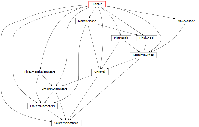 strict digraph {
	graph [bb="0,0,624,396",
		bgcolor=transparent,
		dpi=100,
		fontsize=9,
		layout=dot,
		rankdir=TB,
		size="7.0, 15.0"
	];
	node [fillcolor=white,
		fontname="\"Vera Sans, DejaVu Sans, Liberation Sans, Arial, Helvetica, sans\"",
		fontsize=9,
		height=0.25,
		label="\N",
		shape=box,
		style="setlinewidth(0.5),filled"
	];
	edge [arrowsize=0.5,
		style="setlinewidth(0.5)"
	];
	Repair	[color=red,
		penwidth=1.5,
		pos="305,387",
		width=0.75];
	CollectAnnotated	[URL="../../tasks/repair/index.html#tasks.repair.CollectAnnotated",
		pos="207,9",
		width=1.3056];
	Repair -> CollectAnnotated	[pos="e,159.77,13.669 277.66,384.8 233.85,381.98 146.07,372.67 79,342 38.409,323.44 0,324.63 0,280 0,280 0,280 0,116 0,46.588 93.353,22.599 \
154.68,14.329"];
	FixZeroDiameters	[URL="../../tasks/repair/index.html#tasks.repair.FixZeroDiameters",
		pos="131,63",
		width=1.3194];
	Repair -> FixZeroDiameters	[pos="e,115.64,72.229 277.93,381.24 210.05,368.52 38,331.25 38,280 38,280 38,280 38,170 38,126.03 83.778,91.58 111.1,74.937"];
	Unravel	[URL="../../tasks/repair/index.html#tasks.repair.Unravel",
		pos="313,171",
		width=0.75];
	Repair -> Unravel	[pos="e,314.38,180.2 308.47,377.75 311.93,369.04 317.01,354.83 319,342 327.96,284.27 319.49,214.26 315.18,185.41"];
	SmoothDiameters	[URL="../../tasks/repair/index.html#tasks.repair.SmoothDiameters",
		pos="169,117",
		width=1.3611];
	Repair -> SmoothDiameters	[pos="e,174.26,126.14 280.97,377.98 263.64,371.02 240.93,359.33 227,342 208.94,319.54 208,308.82 208,280 208,280 208,280 208,224 208,188.39 \
188.37,149.96 176.97,130.63"];
	RepairNeurites	[URL="../../tasks/repair/index.html#tasks.repair.RepairNeurites",
		pos="451,225",
		width=1.1528];
	Repair -> RepairNeurites	[pos="e,467.39,234.12 332.11,381.95 377.31,373.58 466.88,349.67 505,288 517.28,268.13 491.8,248.33 471.82,236.63"];
	PlotSmoothDiameters	[URL="../../tasks/repair/index.html#tasks.repair.PlotSmoothDiameters",
		pos="123,171",
		width=1.5833];
	Repair -> PlotSmoothDiameters	[pos="e,124.16,180.35 277.98,381.48 253.25,376.04 217.07,364.66 194,342 147.83,296.67 130.29,216.82 124.97,185.32"];
	PlotRepair	[URL="../../tasks/repair/index.html#tasks.repair.PlotRepair",
		pos="381,279",
		width=0.86111];
	Repair -> PlotRepair	[pos="e,378.32,288.16 315.83,377.88 326.15,369.7 341.63,356.29 352,342 363.22,326.55 371.78,306.07 376.6,292.96"];
	MakeCollage	[URL="../../tasks/repair/index.html#tasks.repair.MakeCollage",
		pos="588,333",
		width=1];
	Repair -> MakeCollage	[pos="e,551.69,340.67 332.14,381.01 381.82,371.88 487.71,352.43 546.49,341.63"];
	FinalCheck	[URL="../../tasks/repair/index.html#tasks.repair.FinalCheck",
		pos="463,279",
		width=0.90278];
	Repair -> FinalCheck	[pos="e,451.1,288.04 317.18,377.91 330.43,369.1 352.24,354.57 371,342 397.55,324.2 428.33,303.43 446.71,291.01"];
	MakeRelease	[URL="../../tasks/repair/index.html#tasks.repair.MakeRelease",
		pos="273,333",
		width=1.0278];
	Repair -> MakeRelease	[pos="e,278.07,342.24 300,377.88 294.86,369.53 286.8,356.42 280.82,346.7"];
	FixZeroDiameters -> CollectAnnotated	[pos="e,194.96,18.24 142.88,53.875 155.74,45.074 176.34,30.975 190.71,21.143"];
	Unravel -> CollectAnnotated	[pos="e,212.52,18.33 307.6,161.85 290.31,135.75 236.24,54.134 215.35,22.606"];
	Unravel -> SmoothDiameters	[pos="e,191.45,126.11 290.82,161.99 265.42,152.82 223.79,137.79 196.39,127.89"];
	SmoothDiameters -> CollectAnnotated	[pos="e,204.82,18.12 172.77,108 176.82,99.263 183.29,84.807 188,72 194.12,55.359 199.9,35.726 203.44,23.082"];
	SmoothDiameters -> FixZeroDiameters	[pos="e,137.02,72.24 163.06,107.88 156.91,99.453 147.21,86.181 140.09,76.438"];
	RepairNeurites -> CollectAnnotated	[pos="e,216.28,18.136 441.73,215.87 404.29,183.03 264.1,60.076 220.22,21.591"];
	RepairNeurites -> Unravel	[pos="e,334.51,180.11 429.74,215.99 405.4,206.82 365.51,191.79 339.25,181.89"];
	PlotSmoothDiameters -> FixZeroDiameters	[pos="e,126.05,72.067 119.35,161.95 114.45,150.1 106.82,127.29 111,108 113.43,96.791 118.97,85.007 123.6,76.459"];
	PlotSmoothDiameters -> SmoothDiameters	[pos="e,161.71,126.24 130.19,161.88 137.7,153.38 149.59,139.94 158.23,130.18"];
	PlotRepair -> Unravel	[pos="e,318.31,180.28 375.66,269.68 363.8,251.18 335.16,206.54 321.08,184.6"];
	PlotRepair -> RepairNeurites	[pos="e,439.91,234.24 391.94,269.88 403.68,261.15 422.44,247.22 435.66,237.4"];
	MakeCollage -> RepairNeurites	[pos="e,472.87,234.02 583.05,323.84 574.96,311.03 557.78,286 538,270 519.84,255.31 495.97,243.67 477.83,236.06"];
	FinalCheck -> RepairNeurites	[pos="e,452.9,234.24 461.12,269.88 459.23,261.68 456.28,248.89 454.05,239.24"];
	MakeRelease -> FixZeroDiameters	[pos="e,165.06,72.007 269.47,323.93 262.15,306.45 246,263.6 246,226 246,226 246,226 246,170 246,141.18 245.99,129.68 227,108 212.19,91.088 \
189.55,80.283 169.97,73.614"];
	MakeRelease -> Unravel	[pos="e,310.92,180.33 275.04,323.85 281.51,297.96 301.63,217.47 309.65,185.39"];
	MakeRelease -> FinalCheck	[pos="e,433.7,288.02 302.27,323.99 336.3,314.68 392.4,299.32 428.52,289.44"];
}